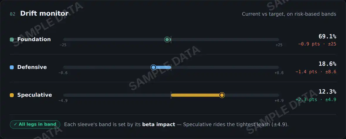 Drift monitor panel showing each sleeve against its allowed band