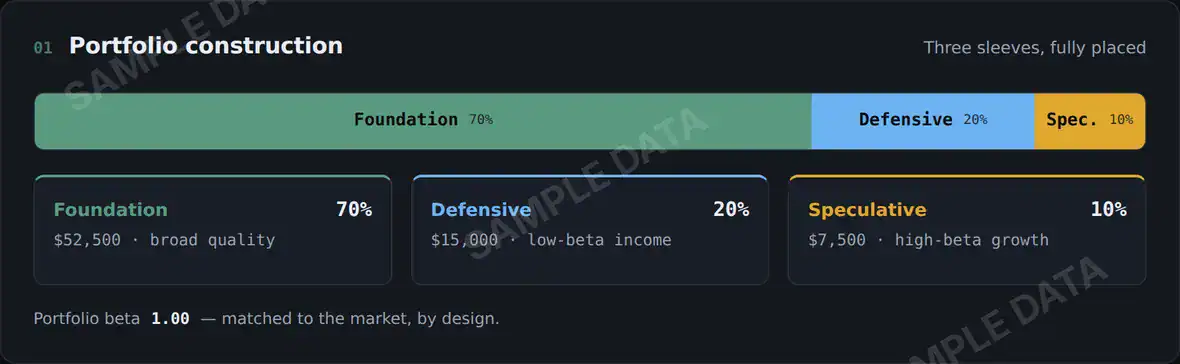 Portfolio construction panel showing three sleeves sized by percentage